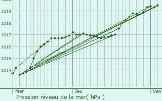 Graphe de la pression atmosphrique prvue pour Estinnes