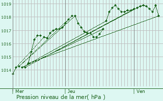 Graphe de la pression atmosphrique prvue pour Saint-Seine-l