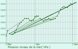 Graphe de la pression atmosphrique prvue pour Wilwerdange