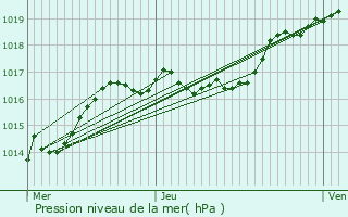 Graphe de la pression atmosphrique prvue pour Huldange