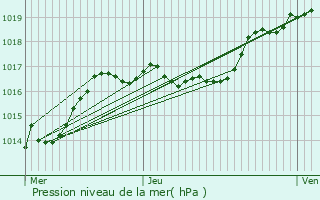 Graphe de la pression atmosphrique prvue pour Basbellain