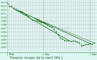 Graphe de la pression atmosphrique prvue pour Peymeinade