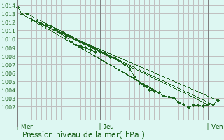 Graphe de la pression atmosphrique prvue pour Roquefort-les-Pins