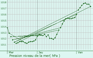 Graphe de la pression atmosphrique prvue pour Saint-Gourgon