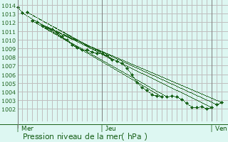 Graphe de la pression atmosphrique prvue pour Le Cannet