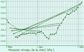 Graphe de la pression atmosphrique prvue pour Binas