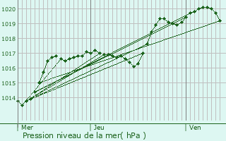 Graphe de la pression atmosphrique prvue pour Channay