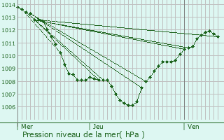 Graphe de la pression atmosphrique prvue pour Reichstett