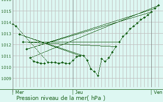 Graphe de la pression atmosphrique prvue pour Villemandeur