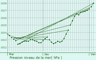 Graphe de la pression atmosphrique prvue pour Saumur