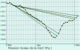 Graphe de la pression atmosphrique prvue pour Cadenet