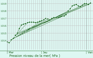 Graphe de la pression atmosphrique prvue pour Hersin-Coupigny