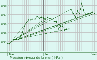 Graphe de la pression atmosphrique prvue pour Saint-Fons