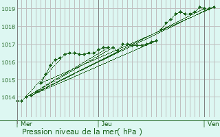 Graphe de la pression atmosphrique prvue pour Loos