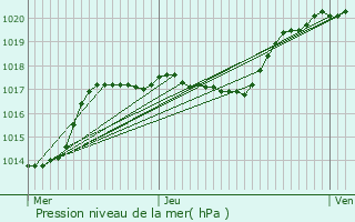 Graphe de la pression atmosphrique prvue pour Lacroix-Saint-Ouen