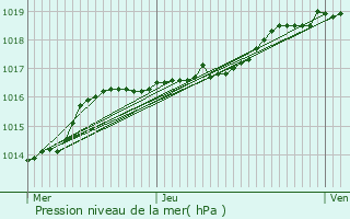 Graphe de la pression atmosphrique prvue pour Waregem