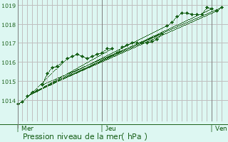 Graphe de la pression atmosphrique prvue pour Hazebrouck