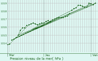 Graphe de la pression atmosphrique prvue pour Mazinghem