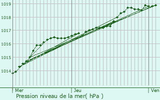 Graphe de la pression atmosphrique prvue pour Isbergues