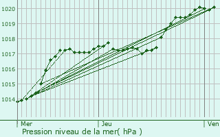 Graphe de la pression atmosphrique prvue pour Mareuil-la-Motte