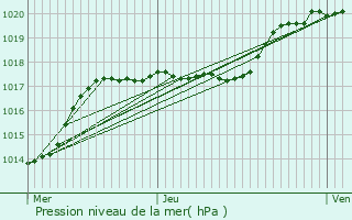 Graphe de la pression atmosphrique prvue pour Breteuil