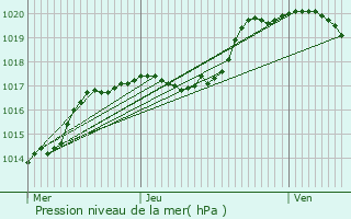 Graphe de la pression atmosphrique prvue pour Bertrix