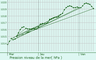 Graphe de la pression atmosphrique prvue pour De Pinte