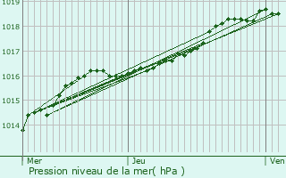 Graphe de la pression atmosphrique prvue pour Wachtebeke