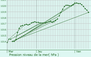 Graphe de la pression atmosphrique prvue pour Verlaine