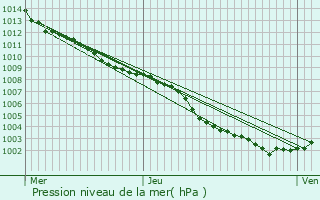 Graphe de la pression atmosphrique prvue pour La Colle-sur-Loup