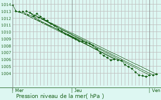 Graphe de la pression atmosphrique prvue pour Bastia