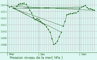 Graphe de la pression atmosphrique prvue pour Saint-Avre