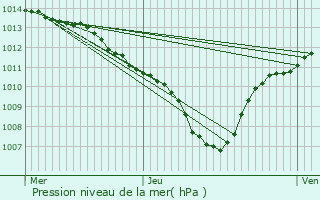 Graphe de la pression atmosphrique prvue pour Velaux