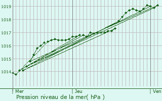 Graphe de la pression atmosphrique prvue pour Erquinghem-le-Sec