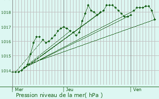 Graphe de la pression atmosphrique prvue pour Douvaine