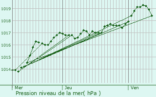 Graphe de la pression atmosphrique prvue pour Trnal