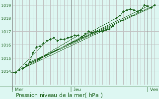 Graphe de la pression atmosphrique prvue pour Steenwerck