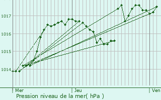 Graphe de la pression atmosphrique prvue pour Dcines-Charpieu