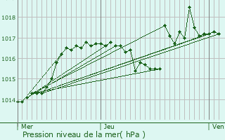 Graphe de la pression atmosphrique prvue pour Vnissieux