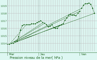 Graphe de la pression atmosphrique prvue pour Givry