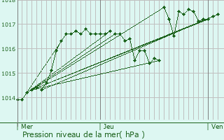 Graphe de la pression atmosphrique prvue pour Saint-Genis-Laval