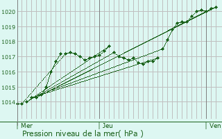 Graphe de la pression atmosphrique prvue pour Bouillancy