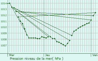 Graphe de la pression atmosphrique prvue pour Mrville