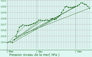 Graphe de la pression atmosphrique prvue pour Caudry