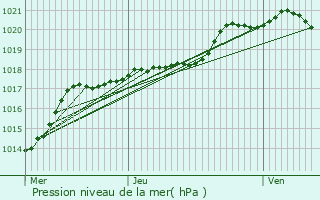 Graphe de la pression atmosphrique prvue pour Villers-Bretonneux