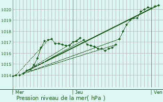 Graphe de la pression atmosphrique prvue pour Nanteuil-ls-Meaux