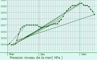 Graphe de la pression atmosphrique prvue pour Baelen