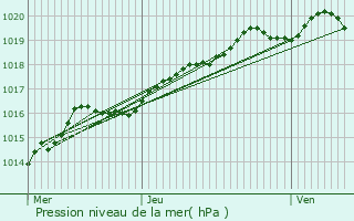 Graphe de la pression atmosphrique prvue pour Ochtezeele