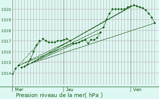 Graphe de la pression atmosphrique prvue pour Hautbellain