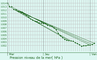 Graphe de la pression atmosphrique prvue pour Saint-Laurent-du-Var